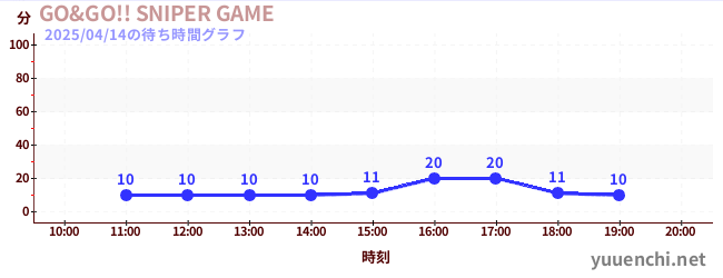 3日前の待ち時間グラフ（GO&GO!! SNIPER GAME)