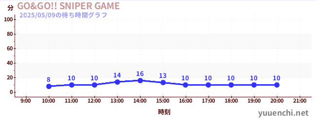 6日前の待ち時間グラフ(GO&GO!! SNIPER GAME)