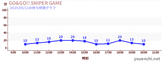4日前の待ち時間グラフ(GO&GO!! SNIPER GAME)