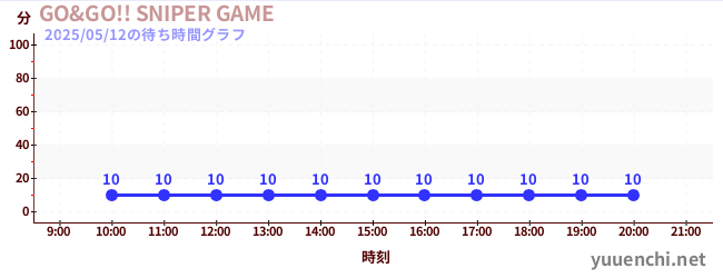 3日前の待ち時間グラフ(GO&GO!! SNIPER GAME)