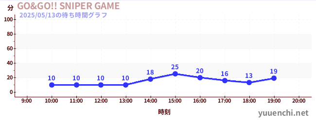 2日前の待ち時間グラフ(GO&GO!! SNIPER GAME)