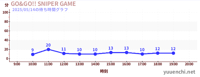 1日前の待ち時間グラフ(GO&GO!! SNIPER GAME)