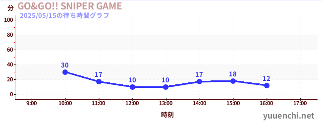 今日のこれまでの待ち時間グラフ(GO&GO!! SNIPER GAME)