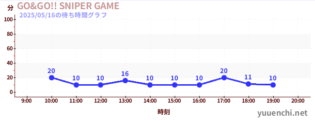 今日のこれまでの待ち時間グラフ(GO&GO!! SNIPER GAME)