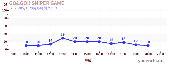2日前の待ち時間グラフ(GO&GO!! SNIPER GAME)