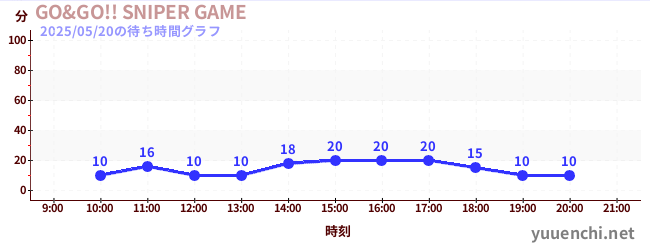 今日のこれまでの待ち時間グラフ(GO&GO!! SNIPER GAME)