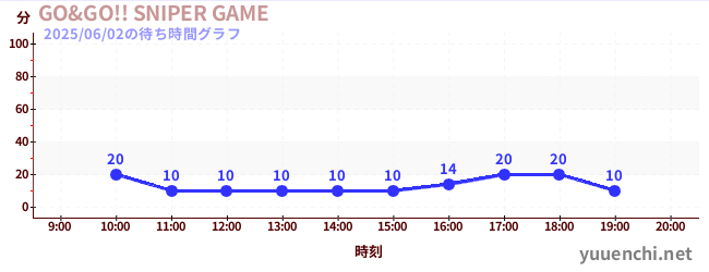 7日前の待ち時間グラフ(GO&GO!! SNIPER GAME)