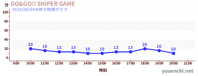 5日前の待ち時間グラフ(GO&GO!! SNIPER GAME)