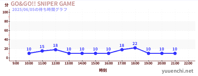 4日前の待ち時間グラフ(GO&GO!! SNIPER GAME)