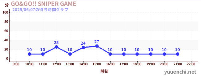 2日前の待ち時間グラフ(GO&GO!! SNIPER GAME)