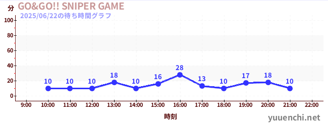 7日前の待ち時間グラフ(GO&GO!! SNIPER GAME)