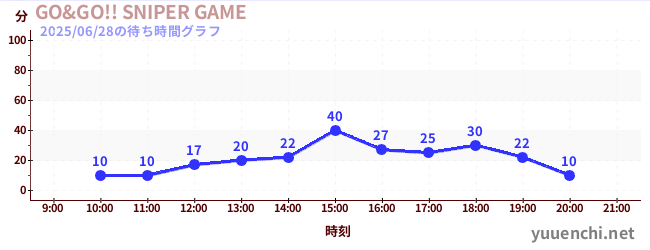 1日前の待ち時間グラフ(GO&GO!! SNIPER GAME)