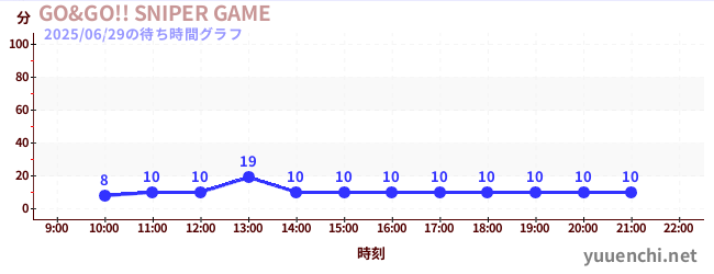 今日のこれまでの待ち時間グラフ(GO&GO!! SNIPER GAME)