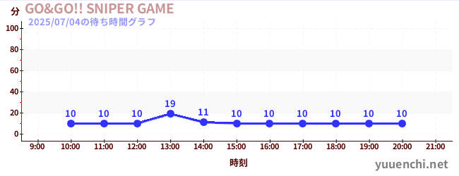 今日のこれまでの待ち時間グラフ(GO&GO!! SNIPER GAME)