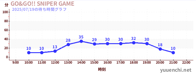 7日前の待ち時間グラフ（GO&GO!! SNIPER GAME)