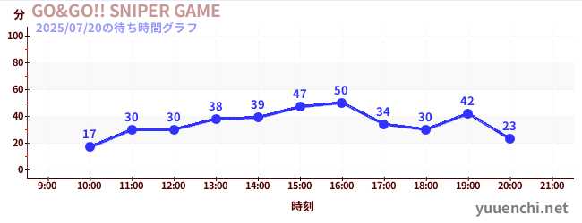 6日前の待ち時間グラフ（GO&GO!! SNIPER GAME)