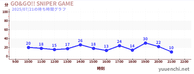 5日前の待ち時間グラフ（GO&GO!! SNIPER GAME)