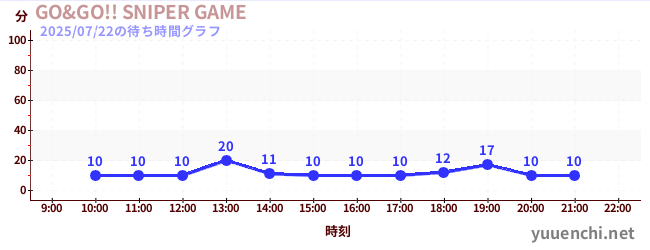 4日前の待ち時間グラフ（GO&GO!! SNIPER GAME)