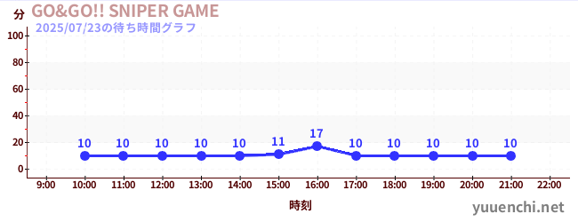 3日前の待ち時間グラフ（GO&GO!! SNIPER GAME)