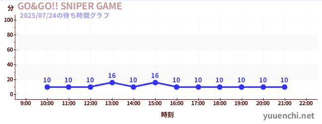 2日前の待ち時間グラフ（GO&GO!! SNIPER GAME)