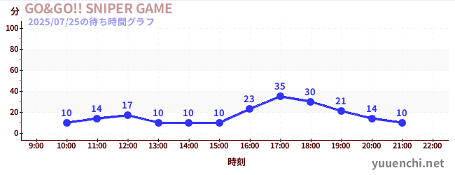 1日前の待ち時間グラフ（GO&GO!! SNIPER GAME)