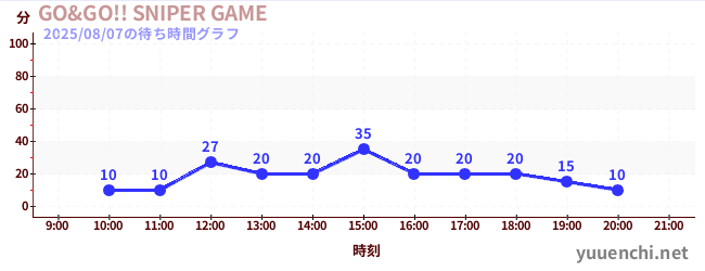 7日前の待ち時間グラフ(GO&GO!! SNIPER GAME)
