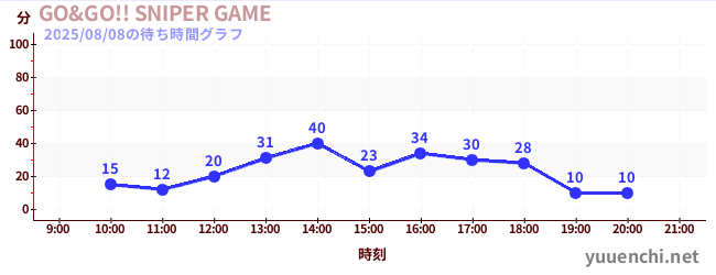 6日前の待ち時間グラフ(GO&GO!! SNIPER GAME)