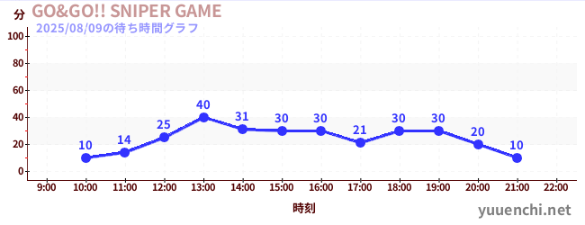5日前の待ち時間グラフ(GO&GO!! SNIPER GAME)