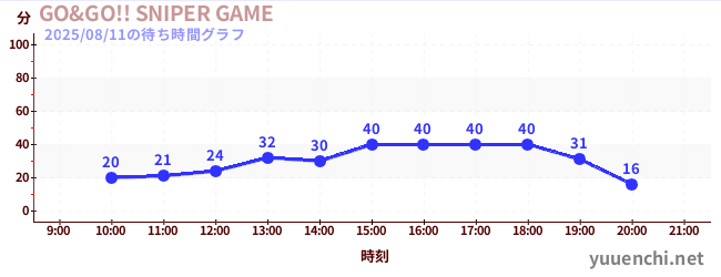 3日前の待ち時間グラフ(GO&GO!! SNIPER GAME)