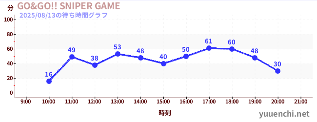 1日前の待ち時間グラフ(GO&GO!! SNIPER GAME)