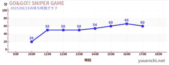 今日のこれまでの待ち時間グラフ（GO&GO!! SNIPER GAME)