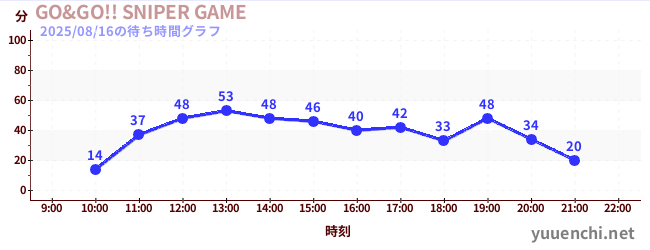 4日前の待ち時間グラフ（GO&GO!! SNIPER GAME)