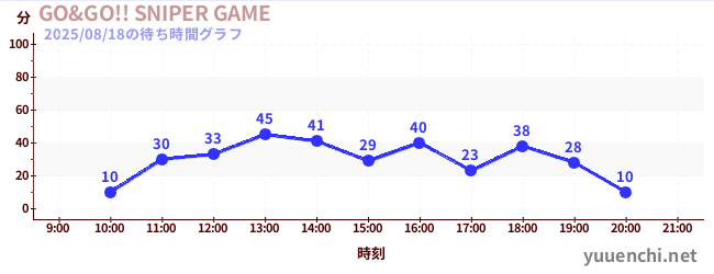2日前の待ち時間グラフ（GO&GO!! SNIPER GAME)