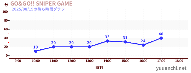 1日前の待ち時間グラフ（GO&GO!! SNIPER GAME)
