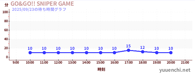 7日前の待ち時間グラフ（GO&GO!! SNIPER GAME)