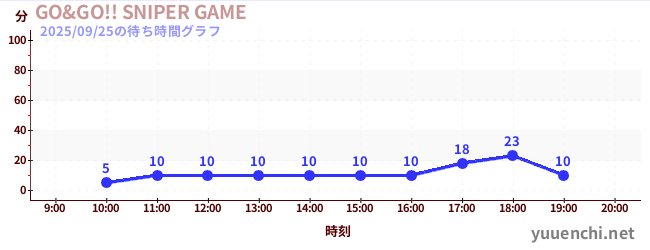 5日前の待ち時間グラフ（GO&GO!! SNIPER GAME)