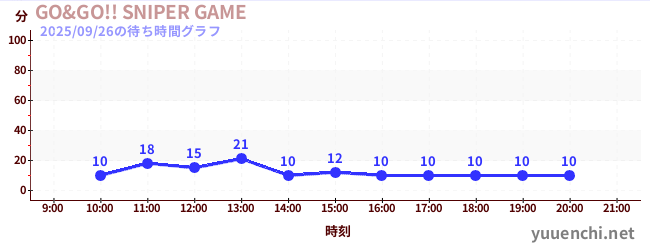 4日前の待ち時間グラフ（GO&GO!! SNIPER GAME)