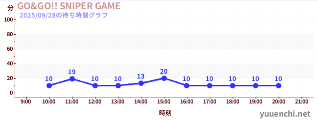 2日前の待ち時間グラフ（GO&GO!! SNIPER GAME)