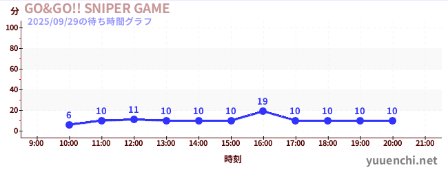1日前の待ち時間グラフ（GO&GO!! SNIPER GAME)