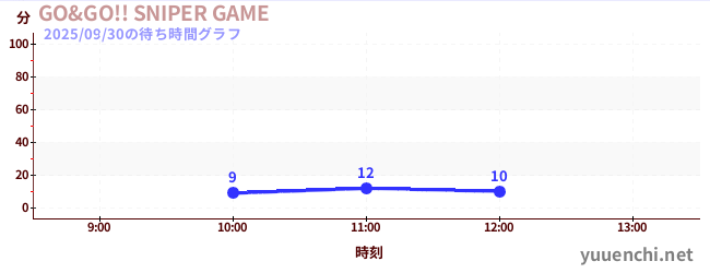 今日のこれまでの待ち時間グラフ（GO&GO!! SNIPER GAME)