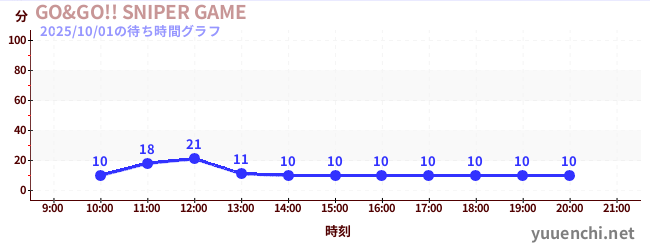 4日前の待ち時間グラフ（GO&GO!! SNIPER GAME)
