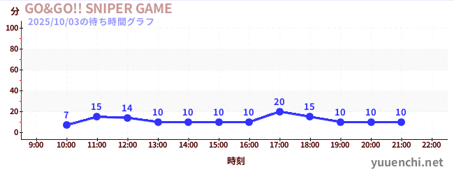 2日前の待ち時間グラフ（GO&GO!! SNIPER GAME)