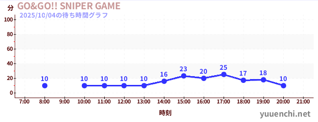 1日前の待ち時間グラフ（GO&GO!! SNIPER GAME)