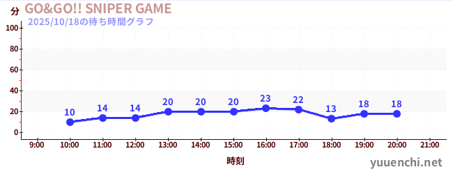 7日前の待ち時間グラフ(GO&GO!! SNIPER GAME)