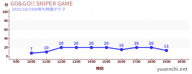 6日前の待ち時間グラフ(GO&GO!! SNIPER GAME)