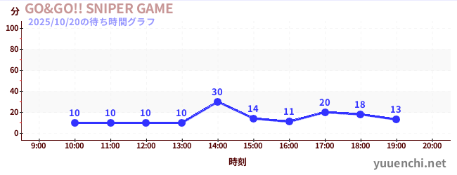 5日前の待ち時間グラフ(GO&GO!! SNIPER GAME)