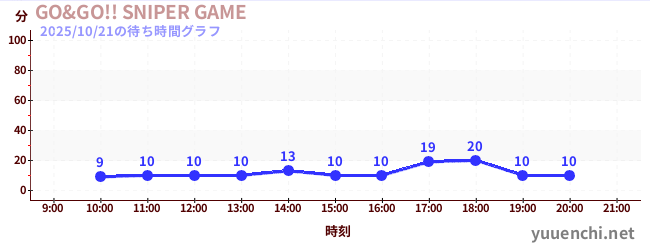 4日前の待ち時間グラフ(GO&GO!! SNIPER GAME)