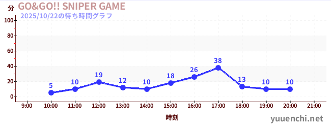 3日前の待ち時間グラフ(GO&GO!! SNIPER GAME)