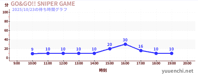2日前の待ち時間グラフ(GO&GO!! SNIPER GAME)