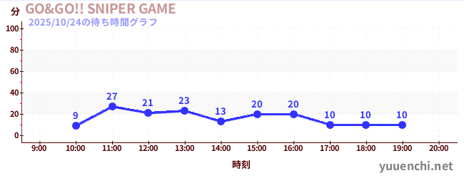 1日前の待ち時間グラフ(GO&GO!! SNIPER GAME)